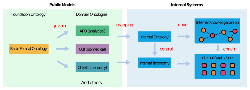 Ontology-based R&D Data Management