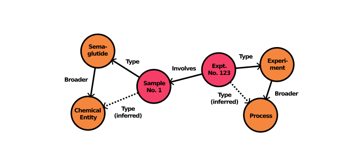 Ontology-based Knowledge Graph