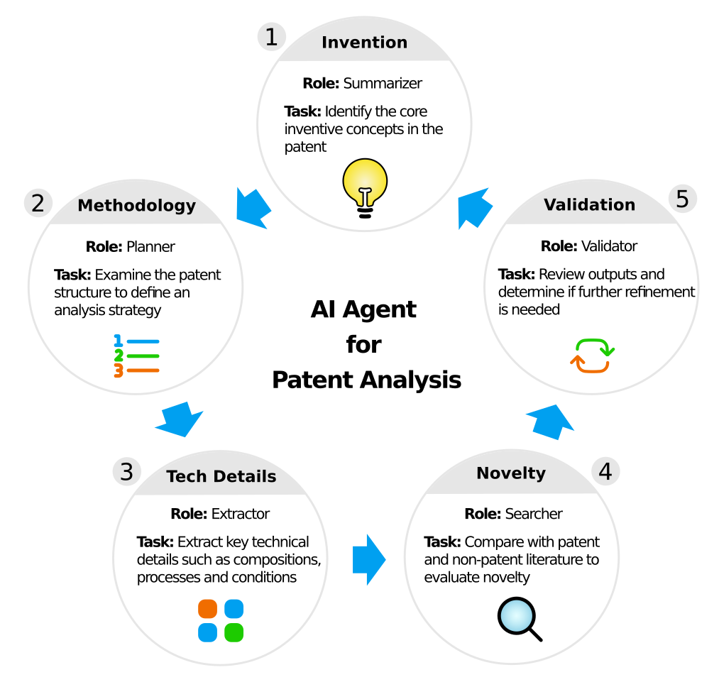 AI Agent for Patent Analysis