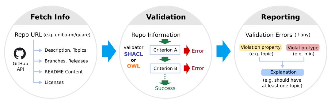 QUARE Validation Process